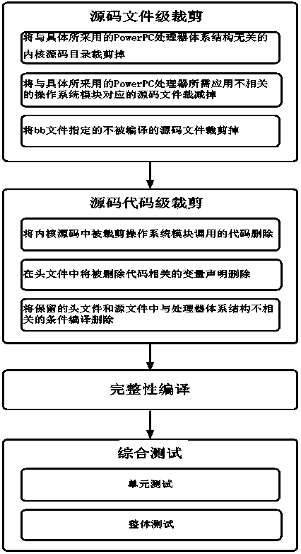 Embedded Linux operation system trimming customization method