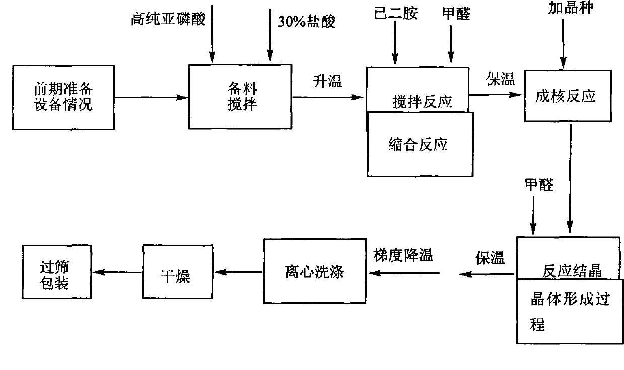 Preparation technology suitable for electronic grade solid hexamethylenediamine tetramethylene phosphonic acid