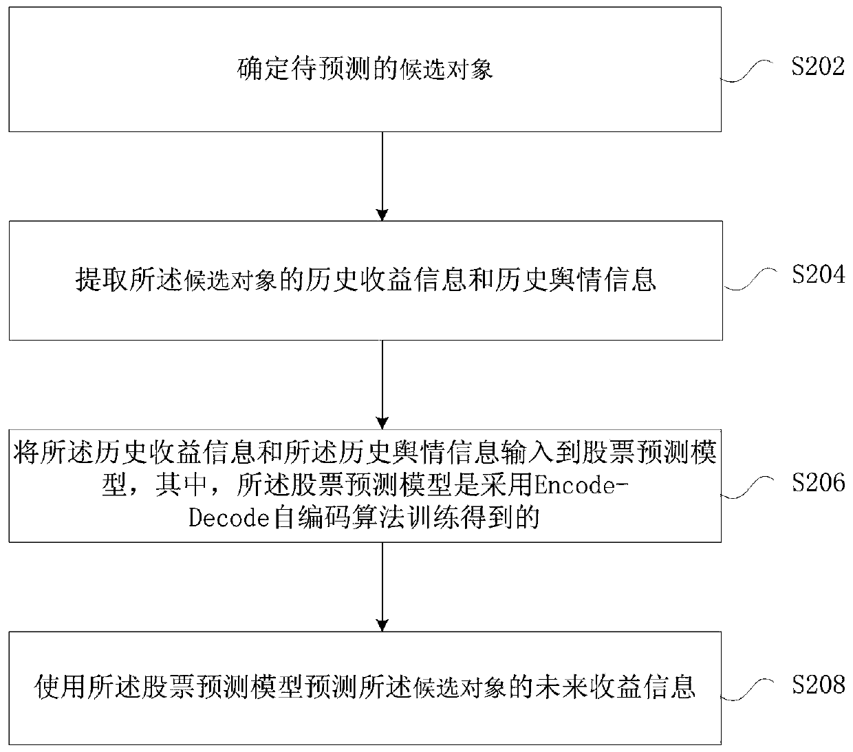 Trend prediction method and device based on artificial intelligence