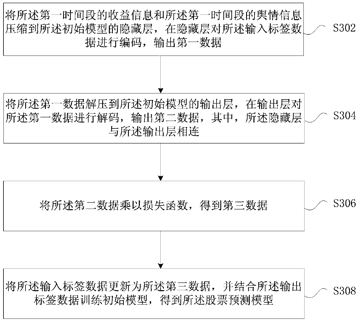 Trend prediction method and device based on artificial intelligence