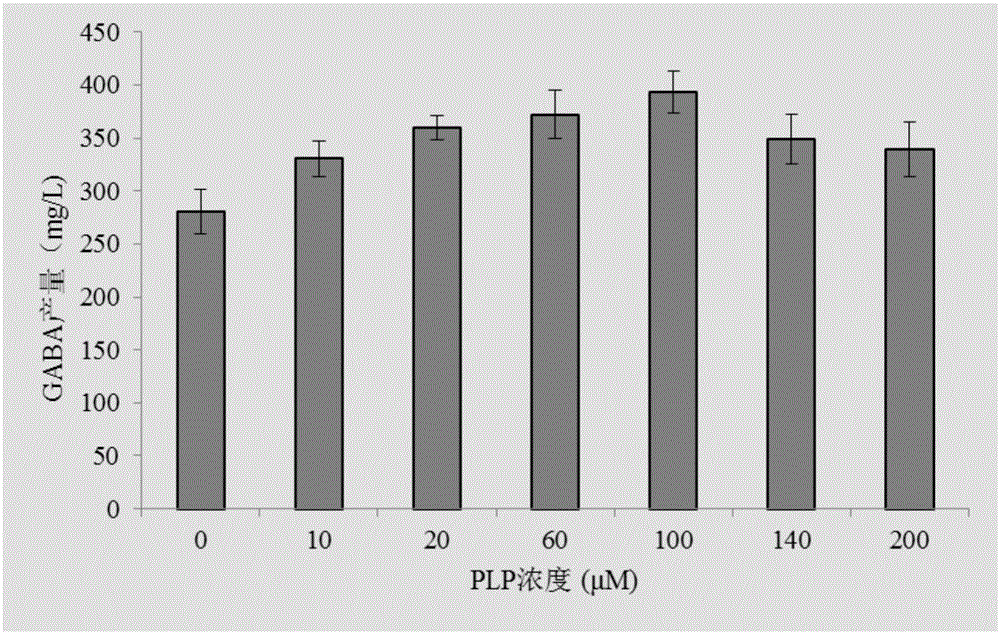 Culturing method of Lb.plantarum capable of highly producing gamma-aminobutyric acid (GABA) and application