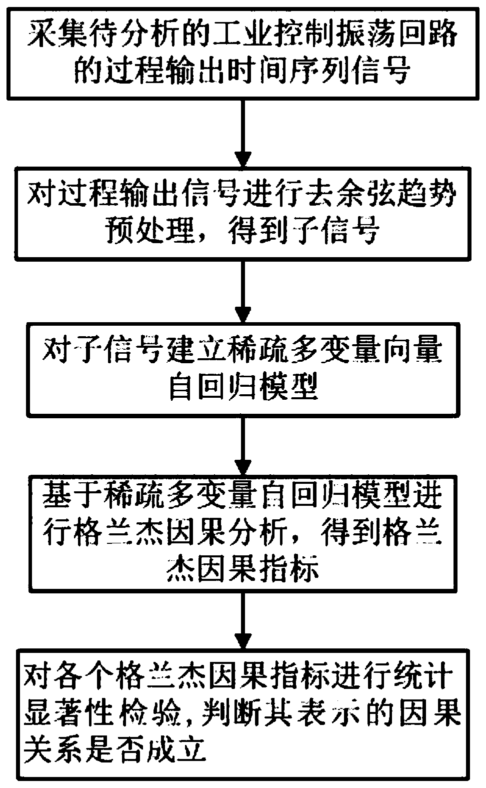 A sparse causal analysis method for industrial control multi-loop oscillation behavior