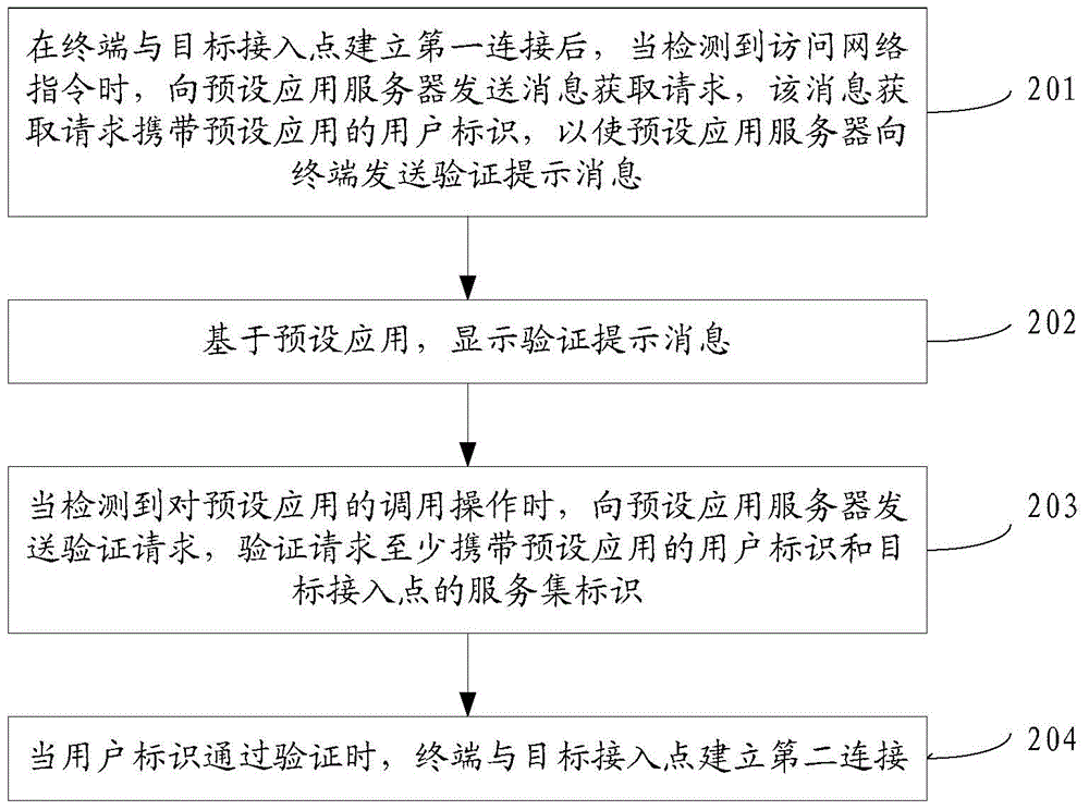 Network connection method and device