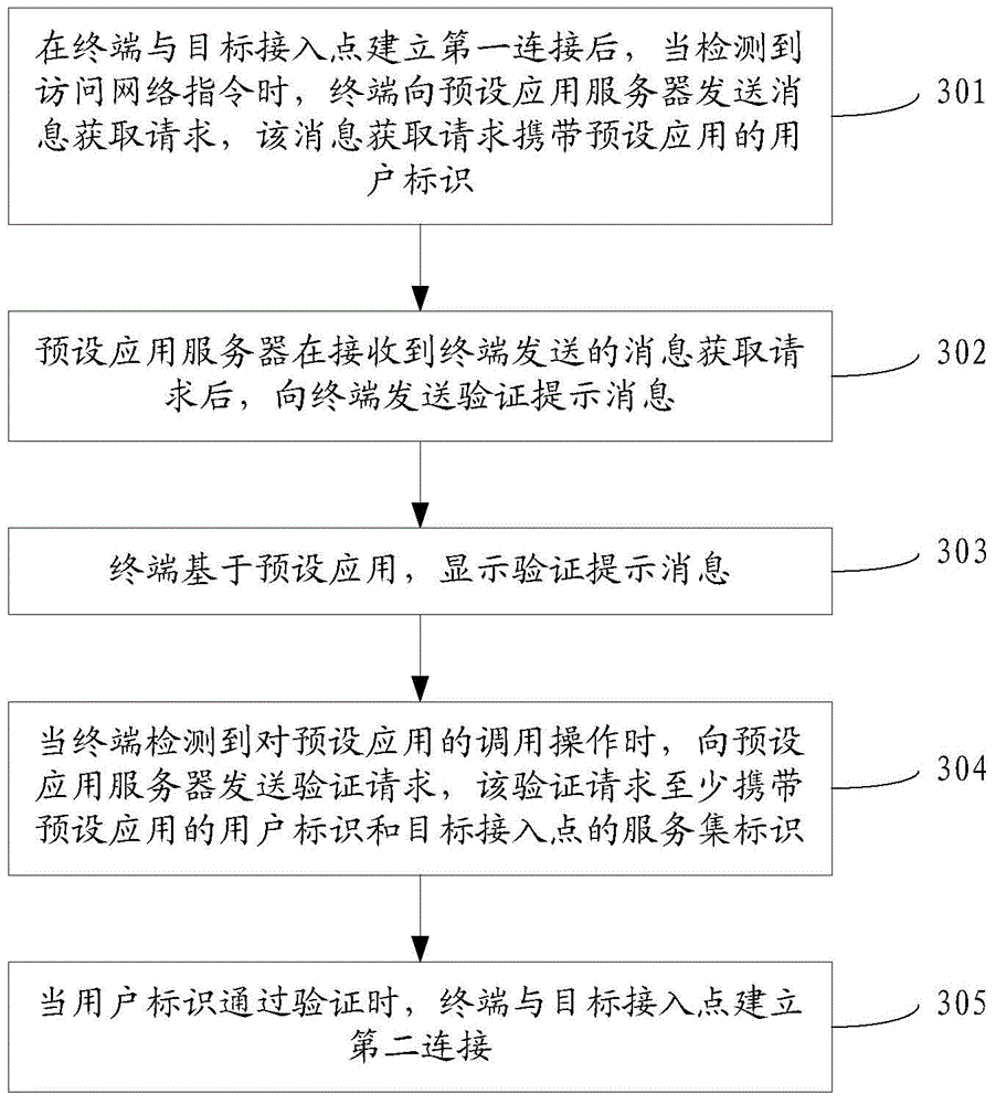 Network connection method and device