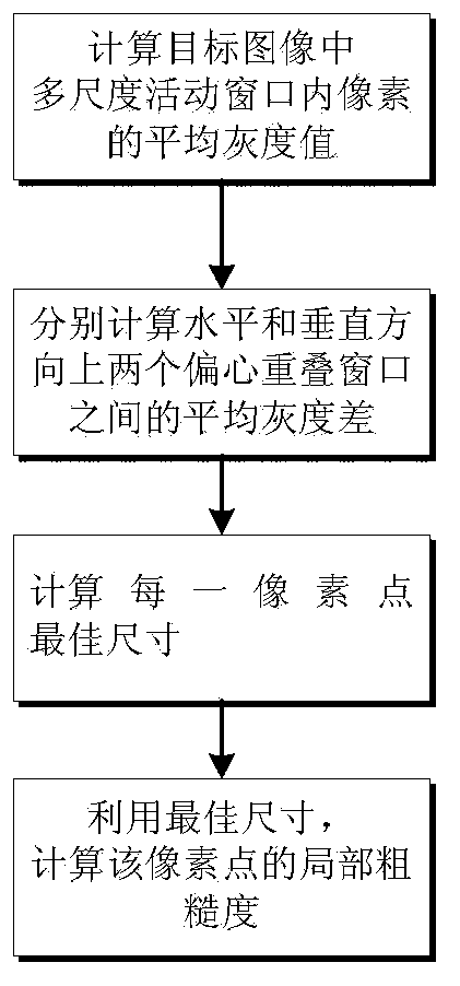 Method for extracting local textural roughness of image