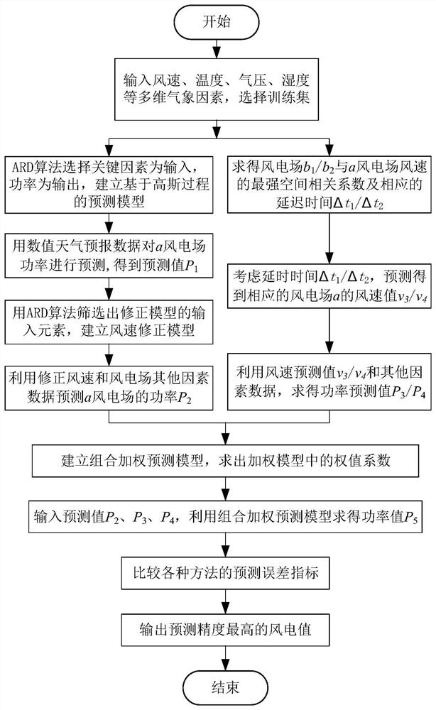 Wind power combined prediction method considering spatial correlation and corrected numerical weather forecast