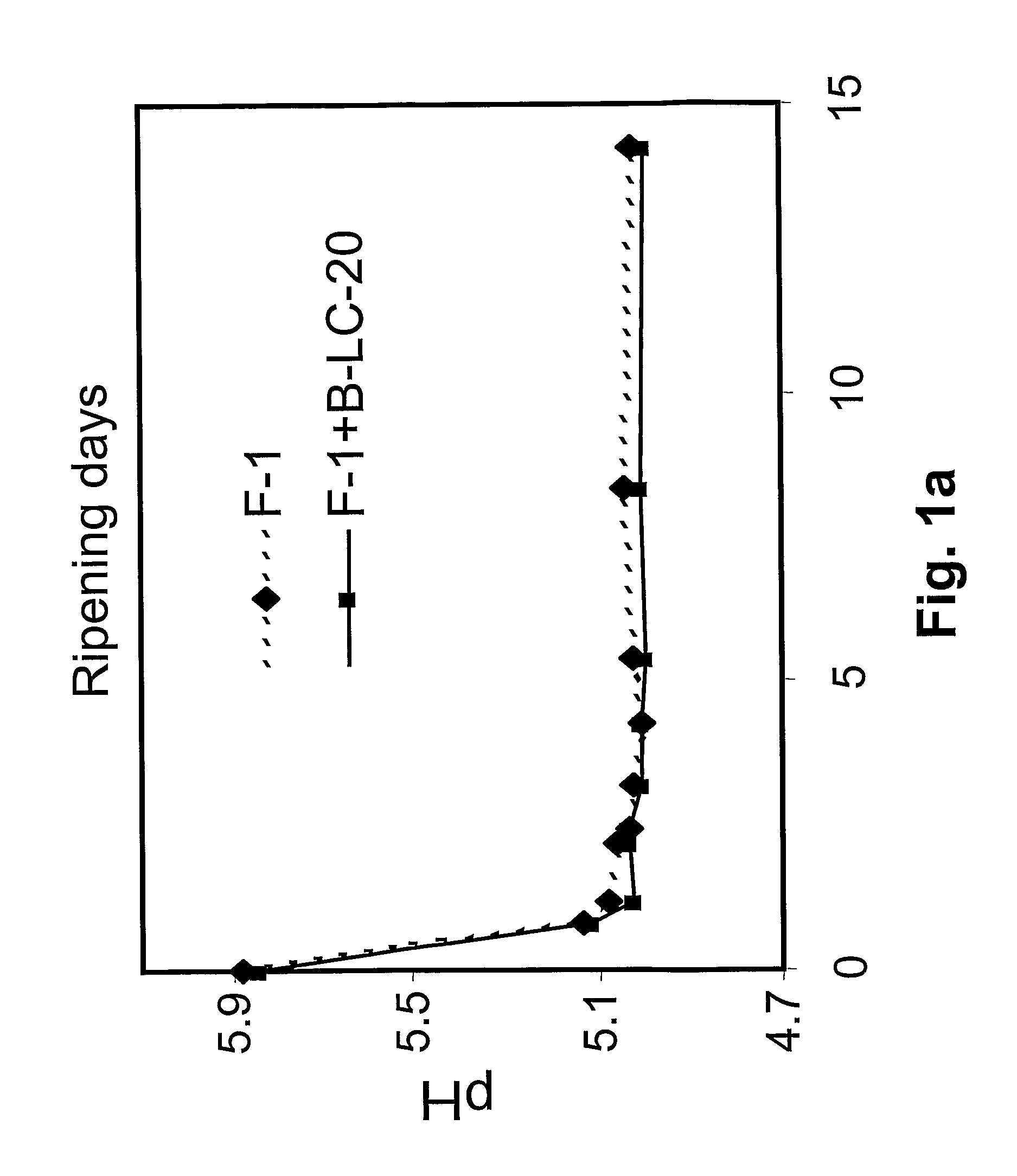 Method for Reducing the Content of Pathogenic Organisms Present in Food Materials