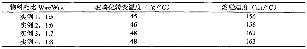 Blended composite material prepared from lactide surface grafted bamboo powder and polylactic acid, and preparation method and applications thereof