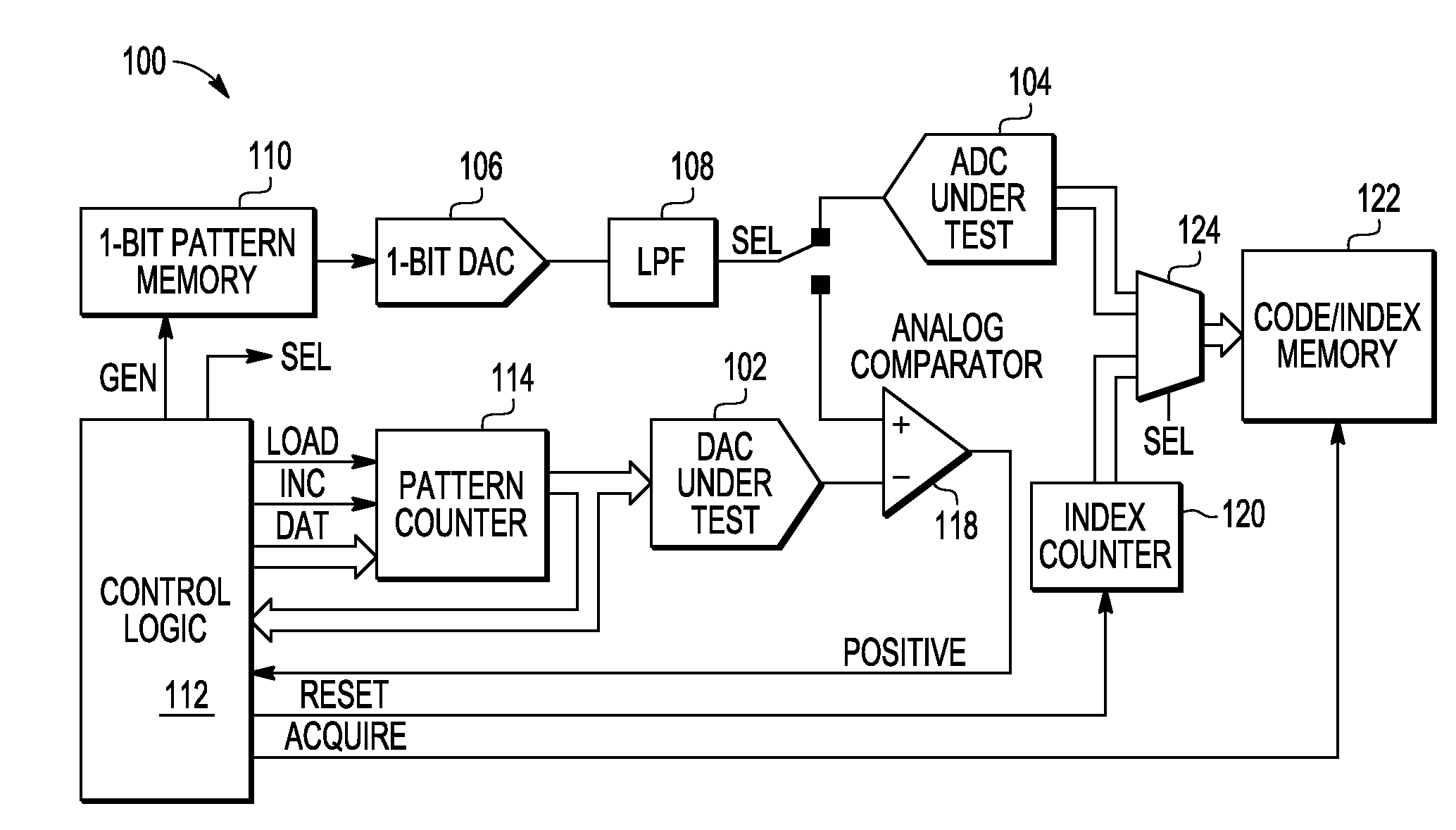 Method of testing digital-to-analog and analog-to-digital converters