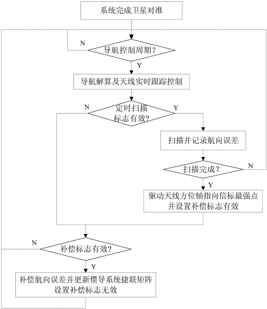 A Closed-loop Compensation Method for Inertial Navigation System Heading Drift Error Applied to Communication in Motion