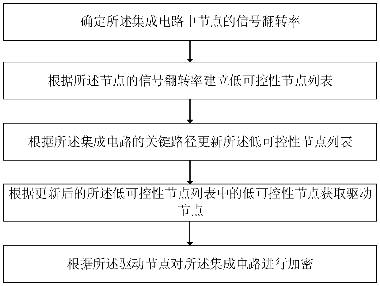 An integrated circuit for defending hardware Trojan horse and an encryption method thereof