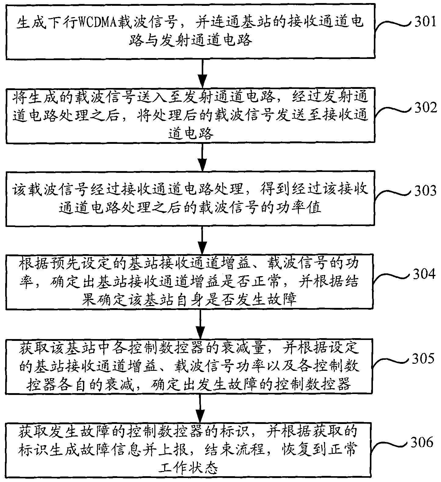 Base station receiving channel fault positioning method and base station