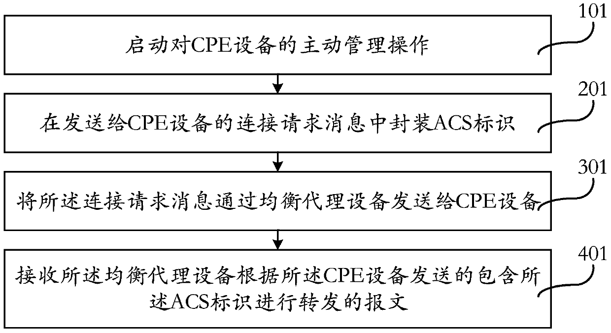 A kind of acs cluster management method, device and system