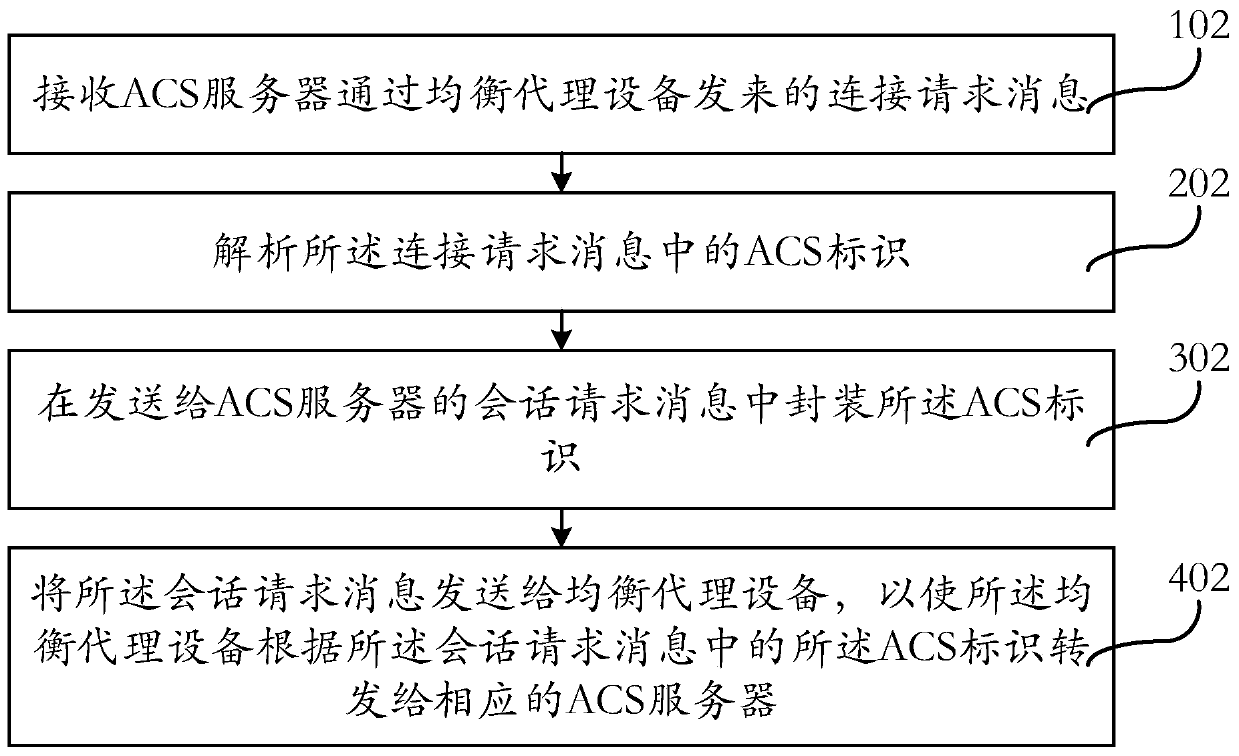 A kind of acs cluster management method, device and system