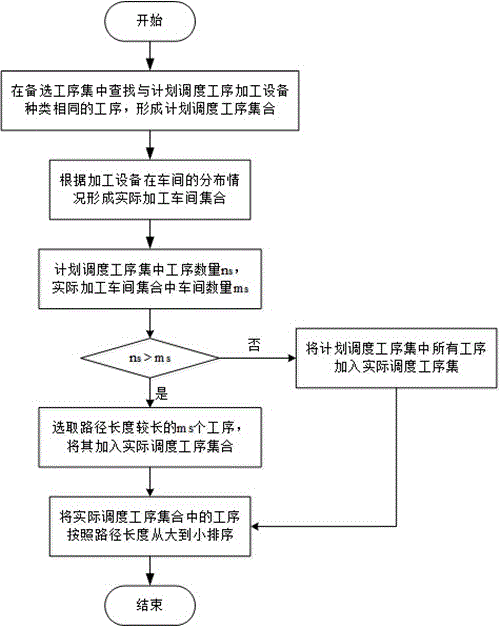 Asymmetric multi-workshop integrated dispatching method with consideration of same-kind-of-equipment process