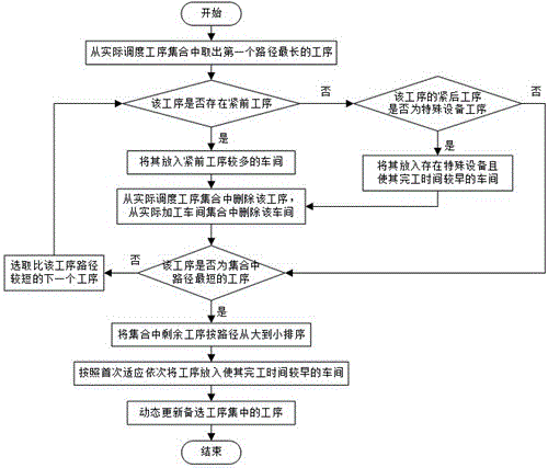 Asymmetric multi-workshop integrated dispatching method with consideration of same-kind-of-equipment process