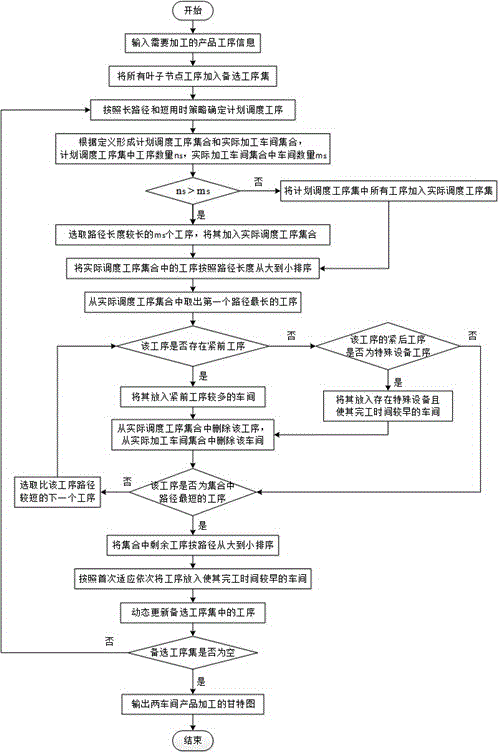 Asymmetric multi-workshop integrated dispatching method with consideration of same-kind-of-equipment process