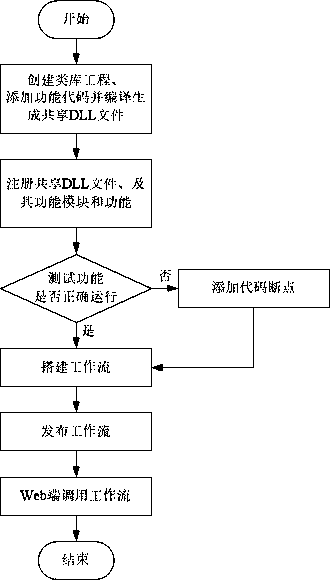 A web service extension method and system based on workflow