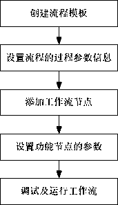 A web service extension method and system based on workflow