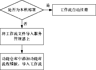 A web service extension method and system based on workflow