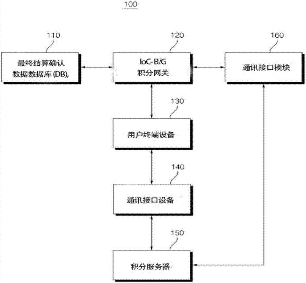 System and method for integrated accumulation and granting of bonus in on-line commercial transaction