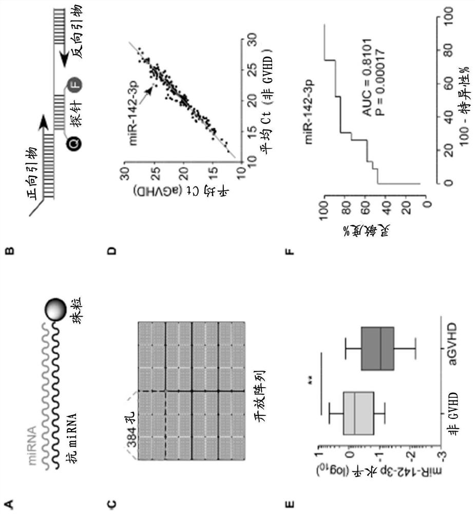 Compositions and methods for donor selection and prognosis of acute graft-versus-host disease