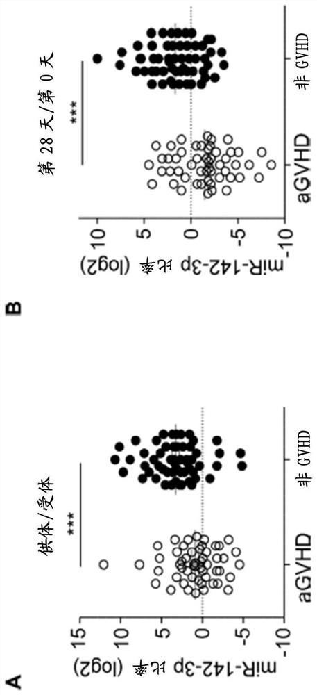 Compositions and methods for donor selection and prognosis of acute graft-versus-host disease