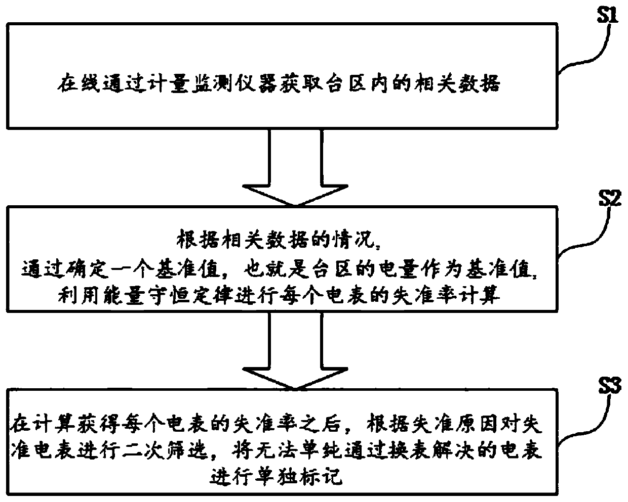 Method for calculating misalignment rate of electric meter