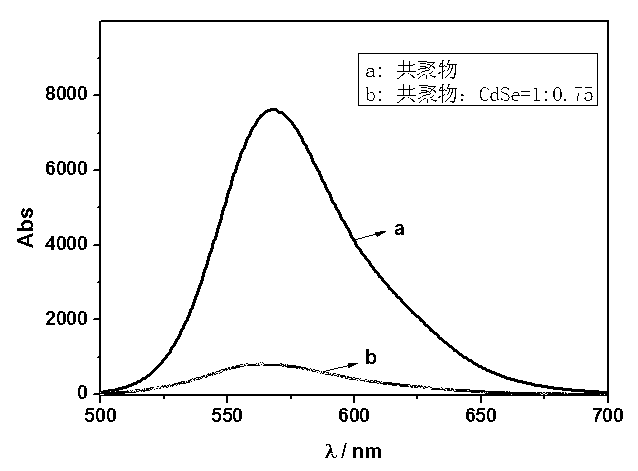 Preparation method for transparent organic and inorganic hybridization heterojunction material