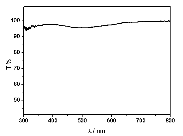 Preparation method for transparent organic and inorganic hybridization heterojunction material