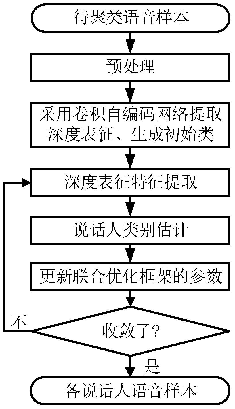 Meanwhile, speaker clustering method for deep representation learning and speaker category estimation is optimized