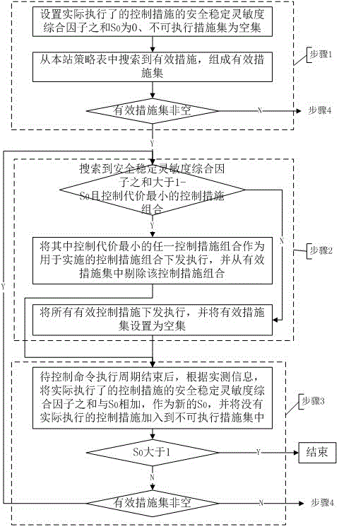 Emergency control method for power system security and stability based on two-level remedial strategy