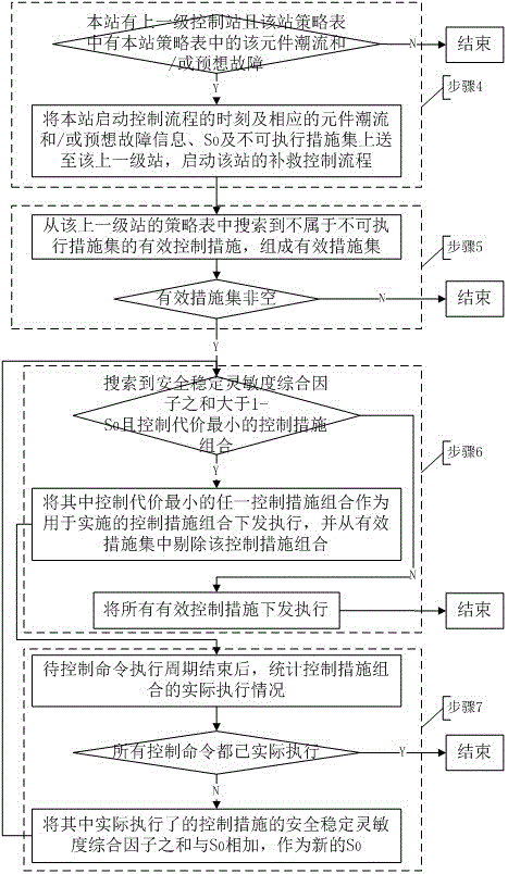 Emergency control method for power system security and stability based on two-level remedial strategy