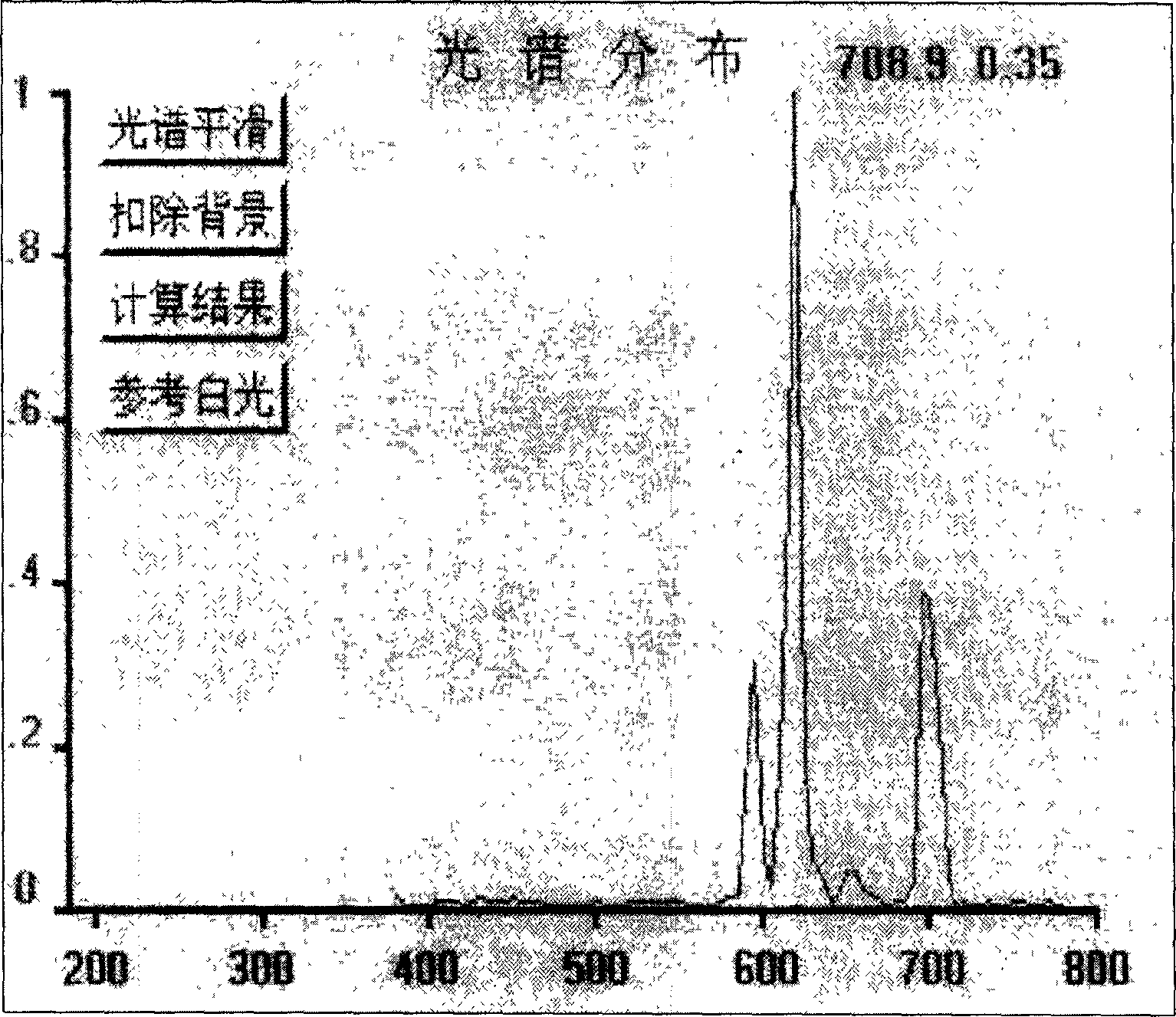 Method for preparing efficient red small-particle fluorescent powder