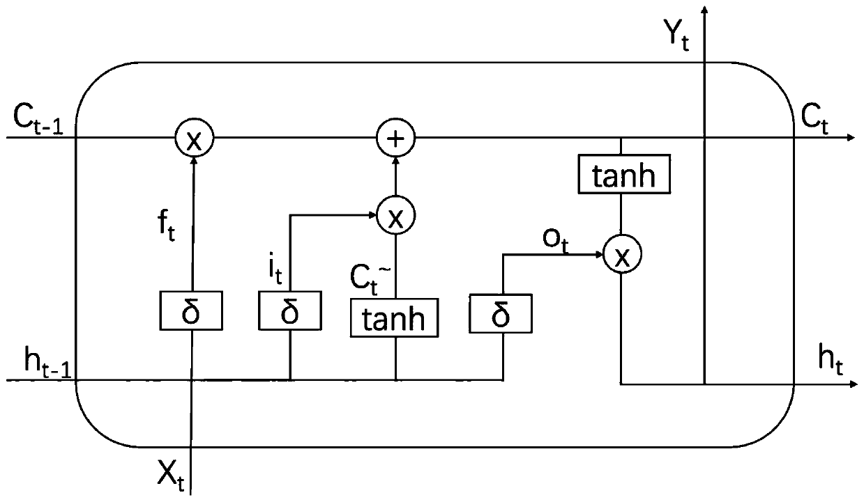 General water-cooling central air conditioner energy consumption prediction method based on long-short-term memory recurrent neural network