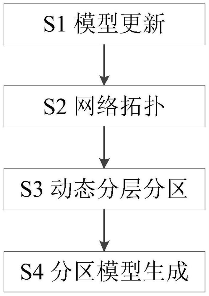 An Online Dynamic Partitioning Method for Provincial Power Grid