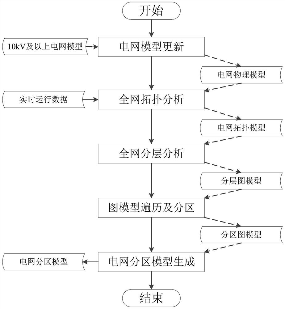 An Online Dynamic Partitioning Method for Provincial Power Grid