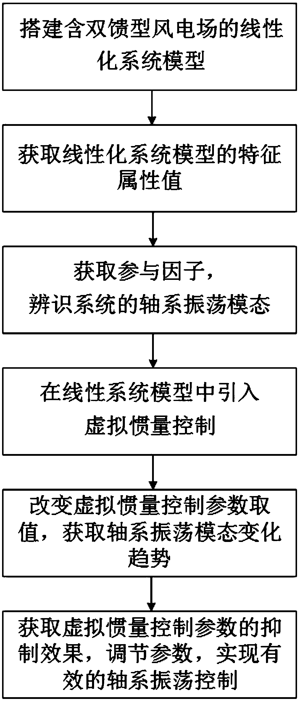 A control method of DFIG shafting oscillation based on virtual inertia control