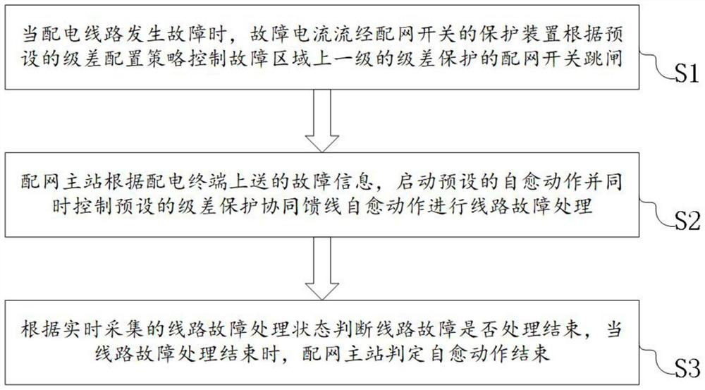 Distribution line fault self-healing method