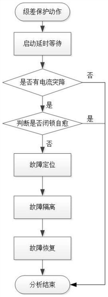 Distribution line fault self-healing method