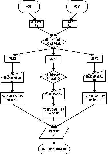 3D swordsman fighting method based on online game