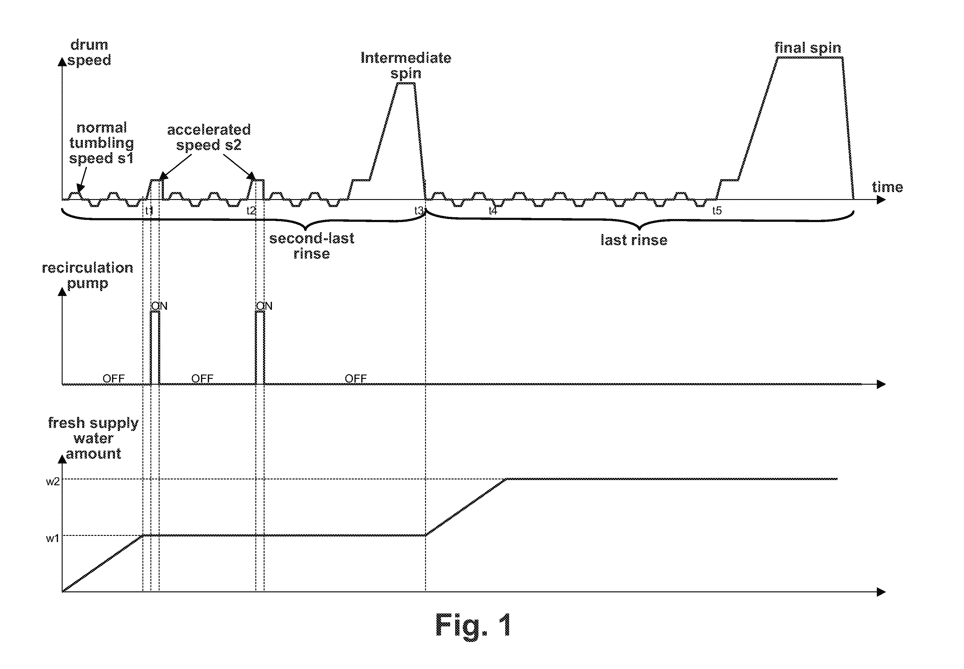 Method for rinsing fabric in a washer and washer adapted to carry out this method