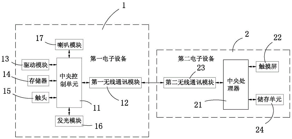 An electronic toy control system and control method