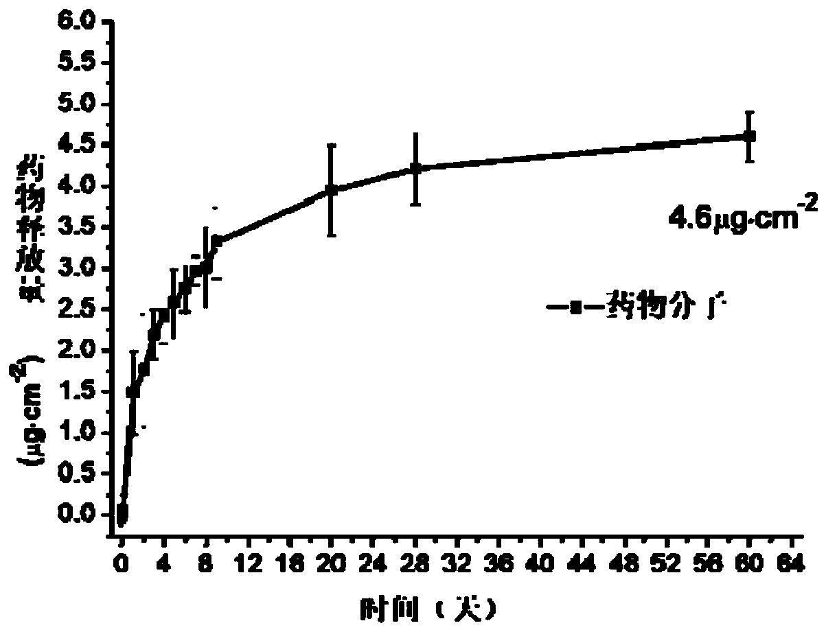 A long-acting sustained-release cardiovascular coating material with dual functions of anti-calcification and anti-proliferation and its preparation method