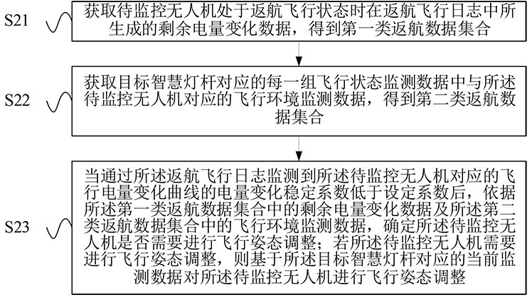 A UAV return monitoring method and control center based on smart light poles