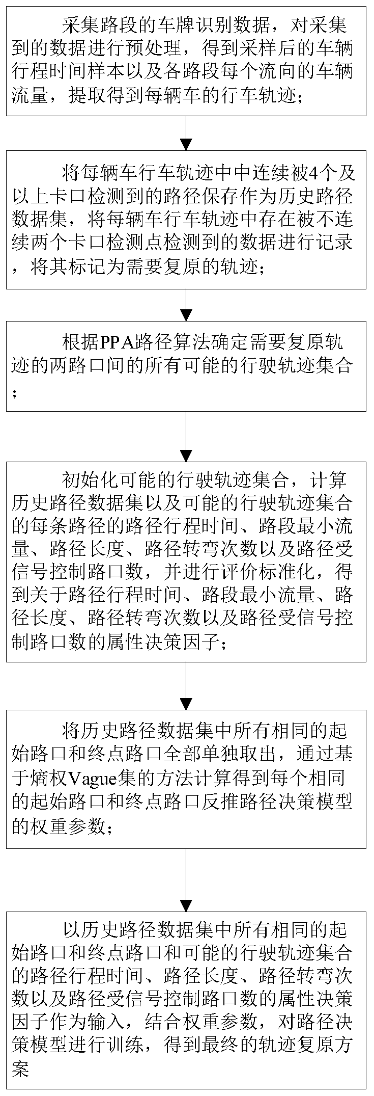 Urban traffic chain reconstruction method based on checkpoint video data