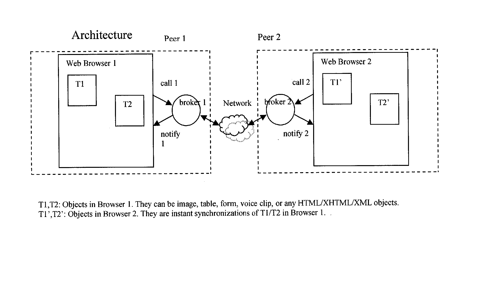 Browser-to-browser, dom-based, peer-to-peer communication with delta synchronization