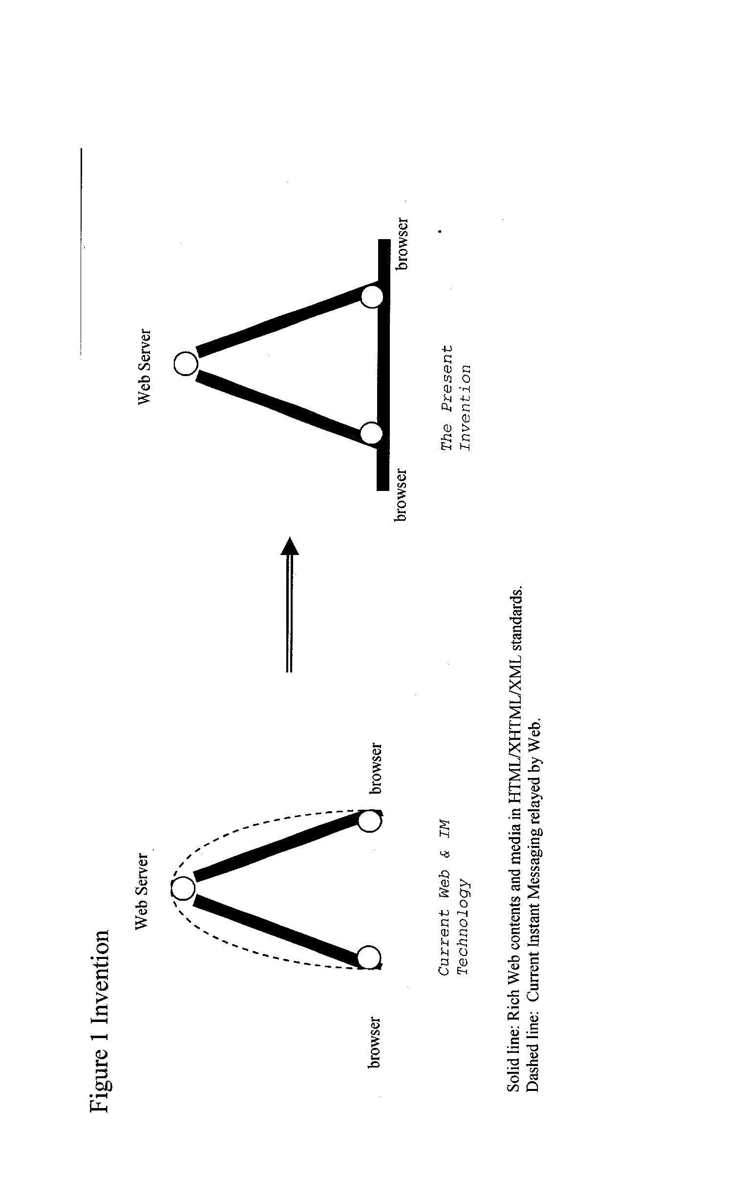 Browser-to-browser, dom-based, peer-to-peer communication with delta synchronization