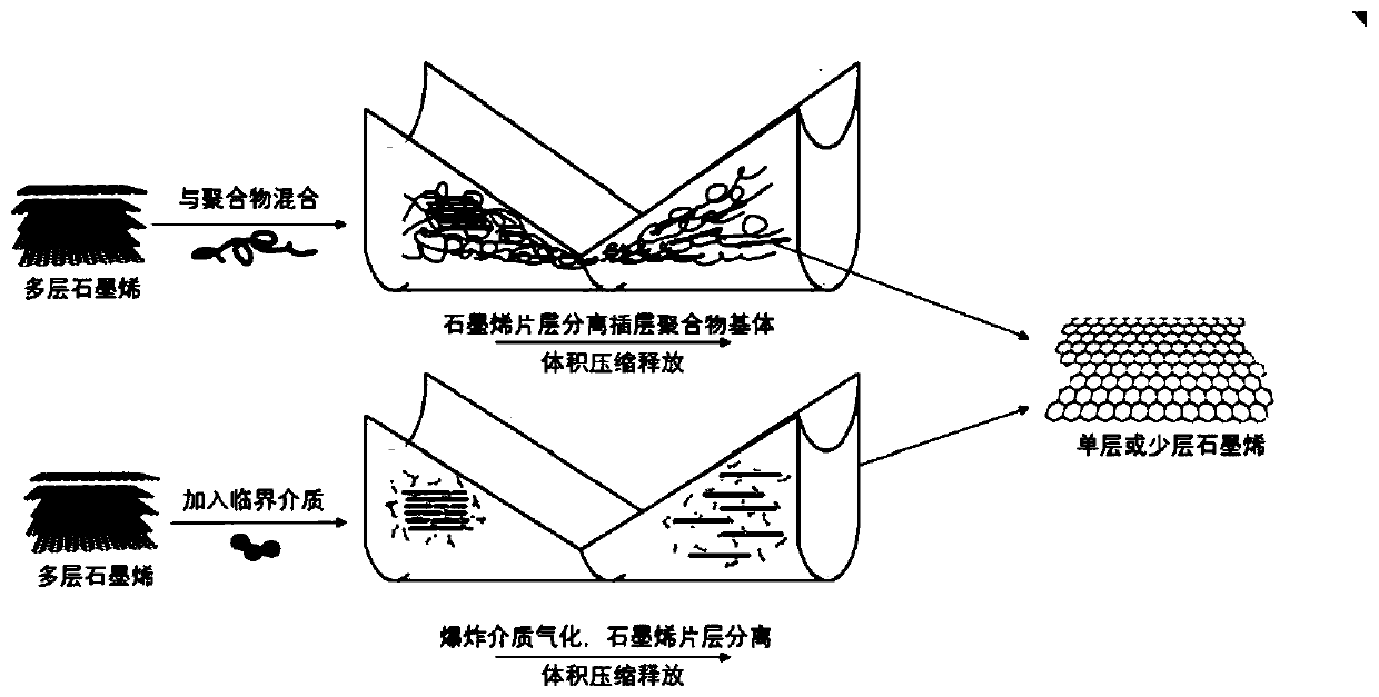 Blending processing method of graphene filled system based on series explosion effect