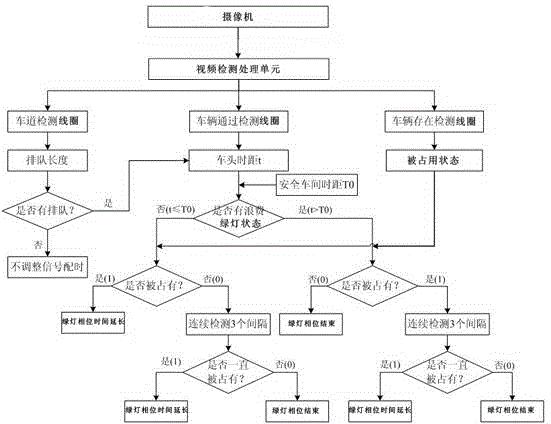 Real-time optimization signal control method and system based on video traffic state monitoring